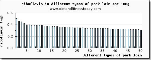 pork loin riboflavin per 100g